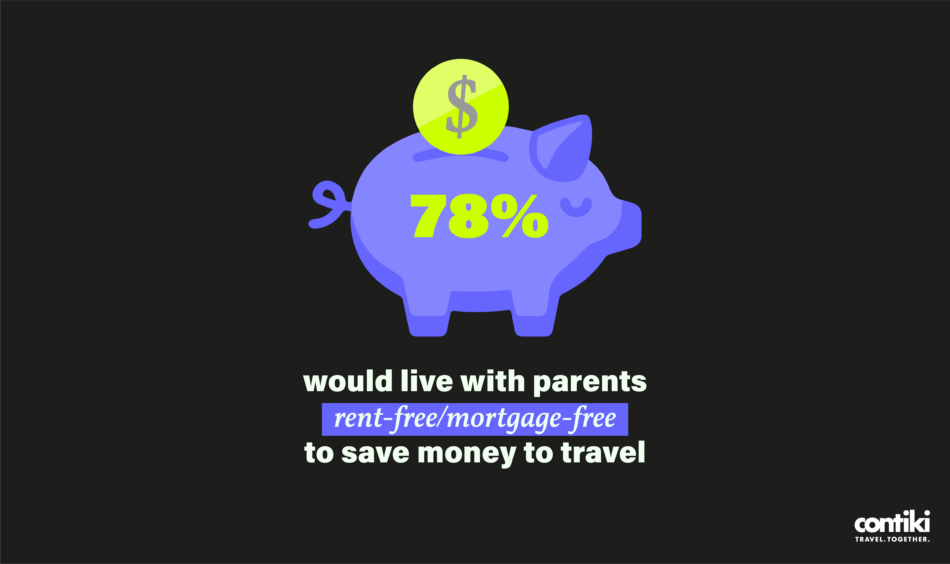 Contiki - statistic about young people living with parents to save money for travel